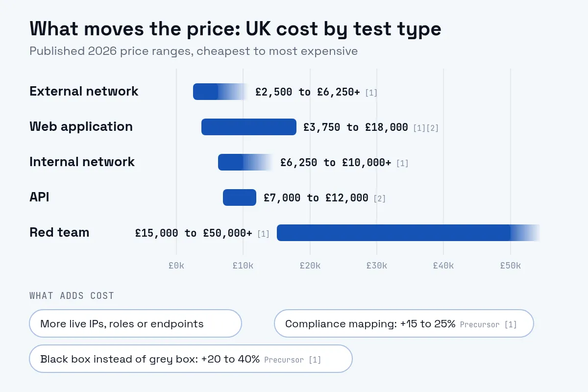 Bar chart of UK penetration testing prices in 2026 by test type: external network £2,500 to £6,250 or more, web application £3,750 to £18,000, internal network £6,250 to £10,000 or more, API £7,000 to £12,000, and red team £15,000 to £50,000 or more. More assets, black-box testing and compliance mapping add tester-days.