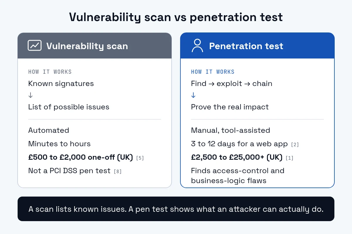 Comparison of a vulnerability scan and a penetration test. A scan is automated, takes minutes to hours and costs about £500 to £2,000 in the UK; a penetration test is manual, takes about 3 to 12 days for a web application, costs £2,500 to £25,000 or more, and proves what an attacker can do.