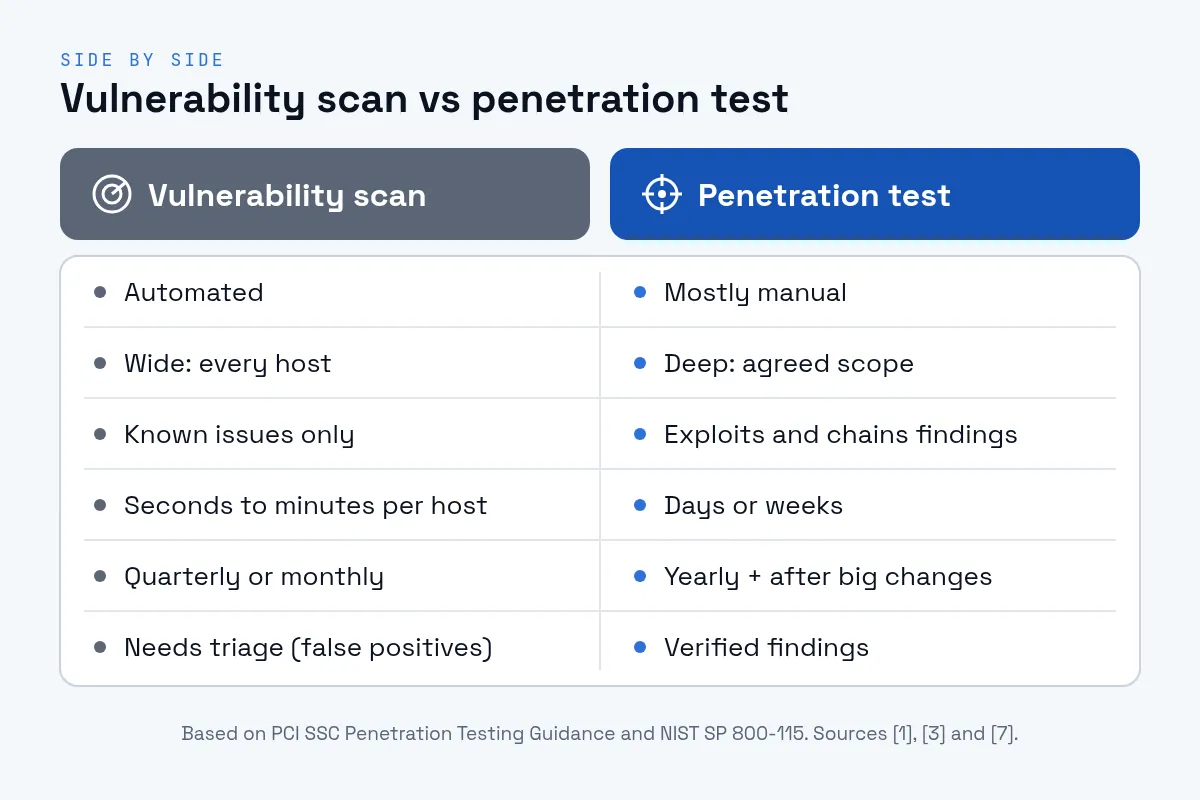 Comparison chart: a vulnerability scan is automated, wide and quick, finds known issues only and needs triage; a penetration test is mostly manual, deep, takes days or weeks, exploits and chains findings, and runs yearly and after big changes.