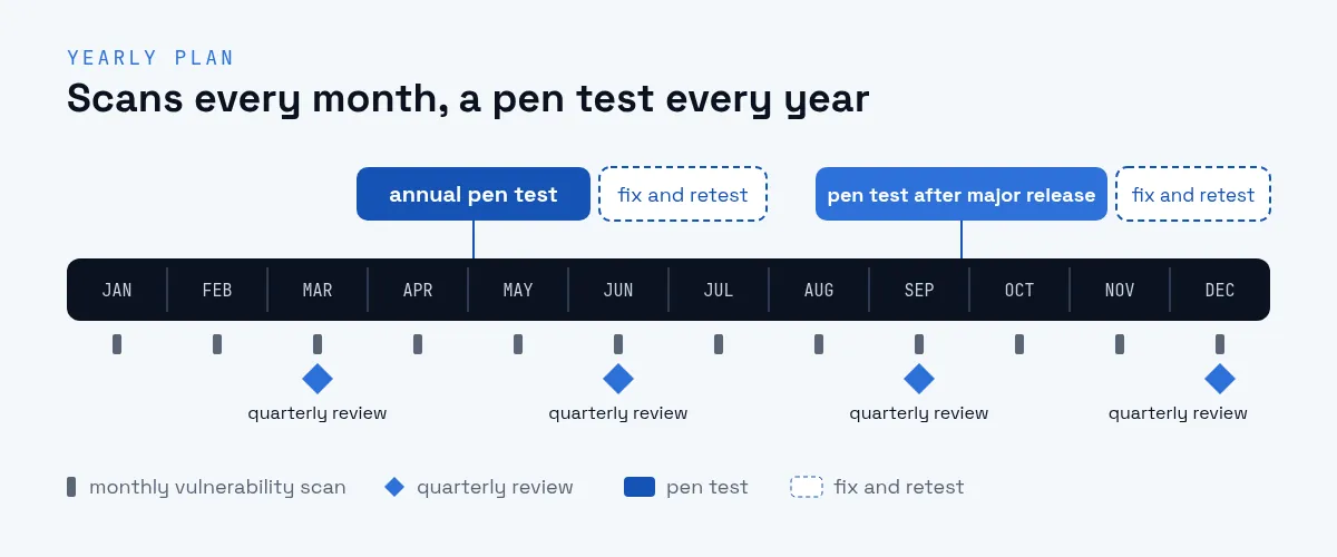 Yearly security testing plan: vulnerability scans every month, a review each quarter, one annual penetration test, an extra targeted test after a major release, and a fix-and-retest step after each test.