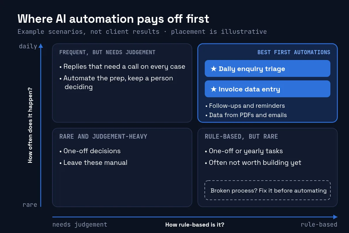Chart grouping small business tasks by how often they happen and how rule-based they are, with daily enquiry triage and invoice data entry marked as the best first automations