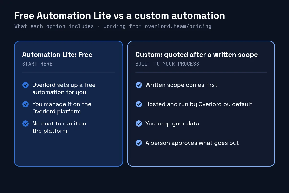 Side-by-side comparison of Overlord's free Automation Lite tier and a custom automation quoted after a written scope, showing what each includes