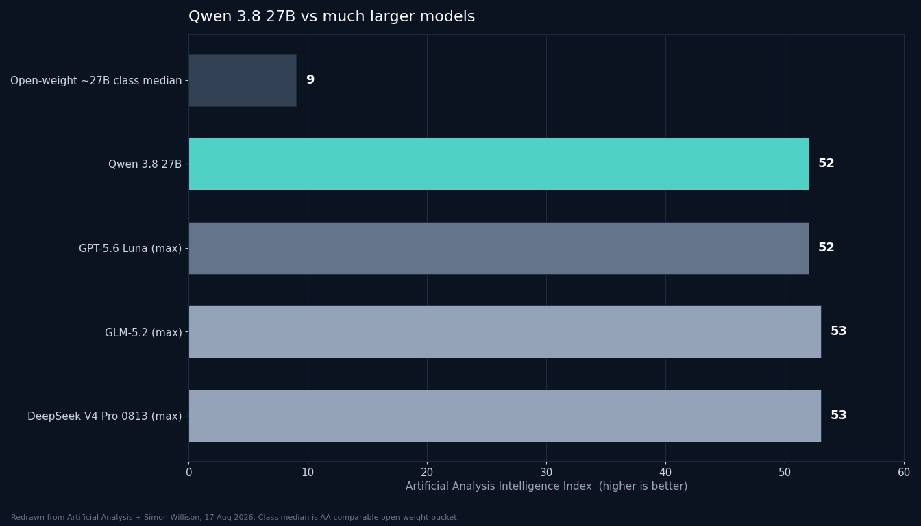 Artificial Analysis Intelligence Index. Qwen 3.8 27B scores 52, tied with GPT-5.6 Luna (max), one point behind GLM-5.2 (max) and DeepSeek V4 Pro 0813 (max). Open-weight class median is 9.